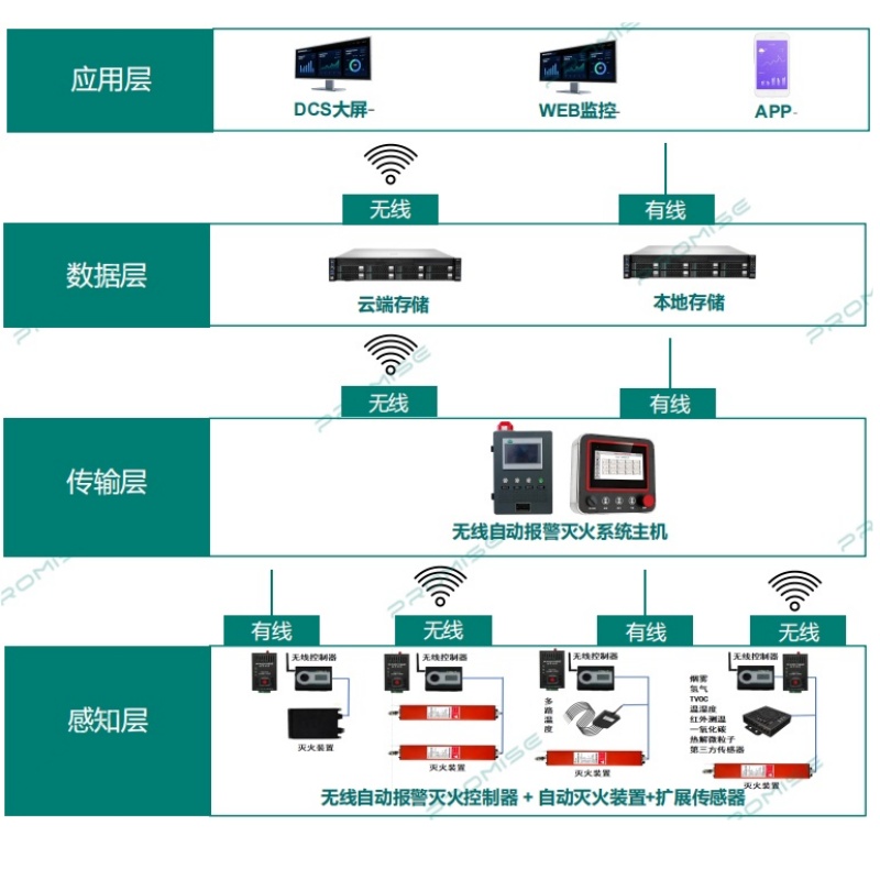 PRO—WAFES系列无线自动报警灭火系统,环网柜密闭空间防火方案